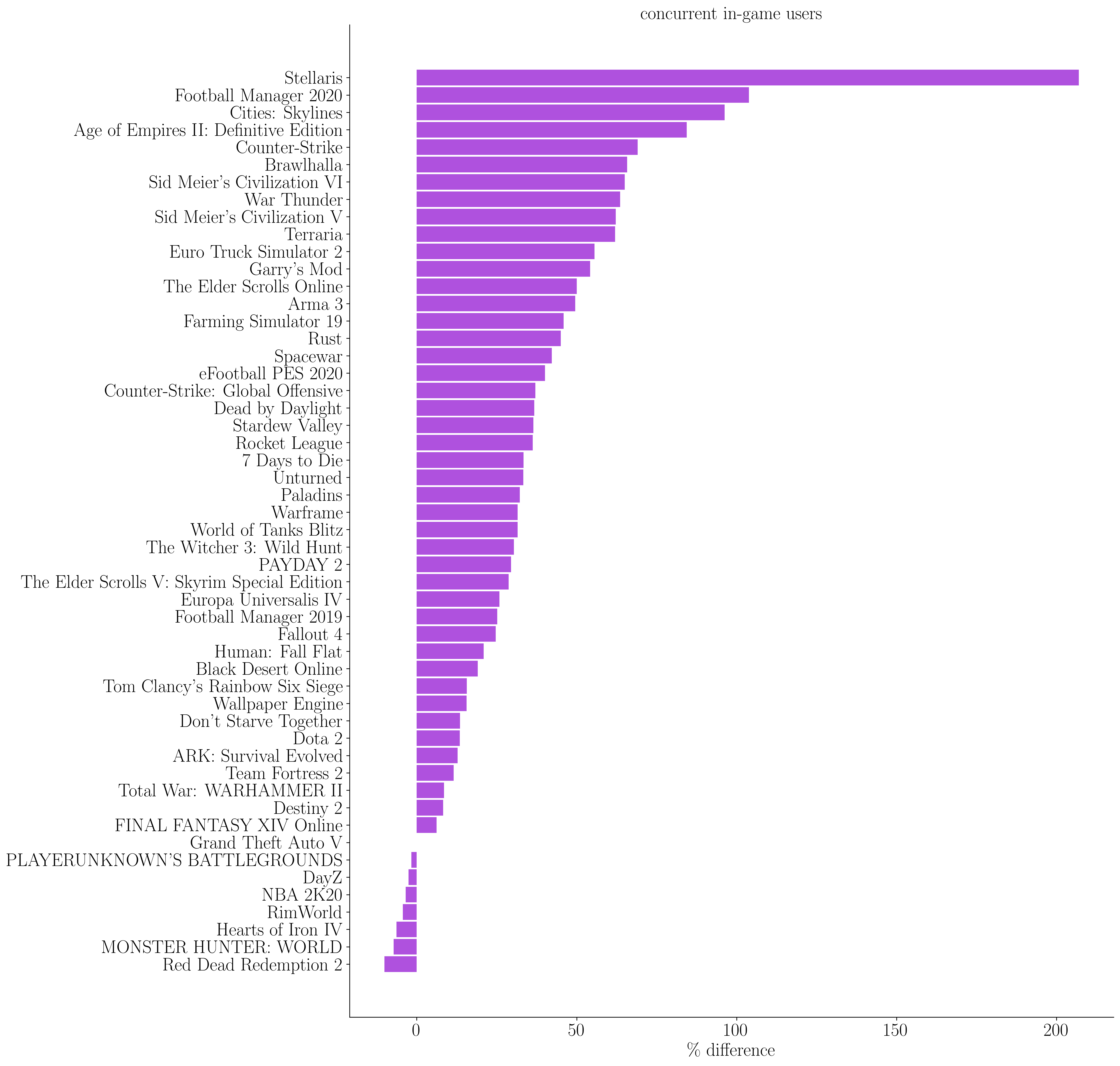 Over 4 years past it's initial release, DayZ continues to hit over 40,000  concurrent players daily on Steam : r/dayz